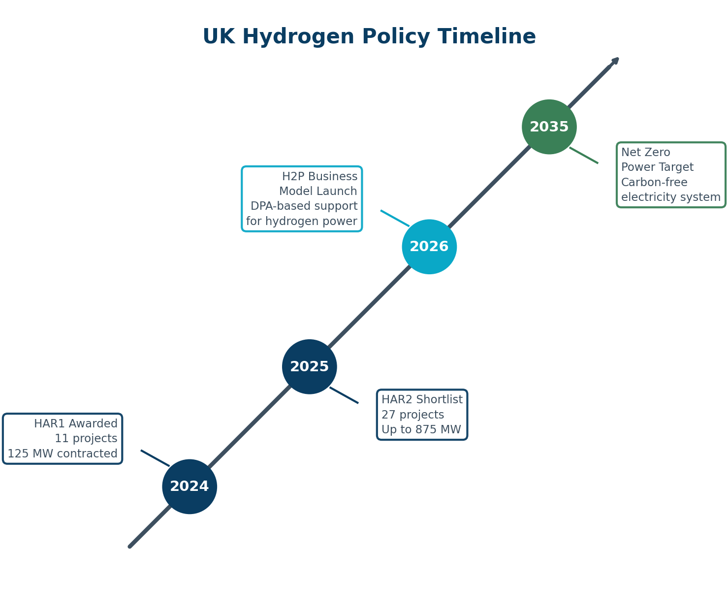UK Hydrogen Policy Timeline
