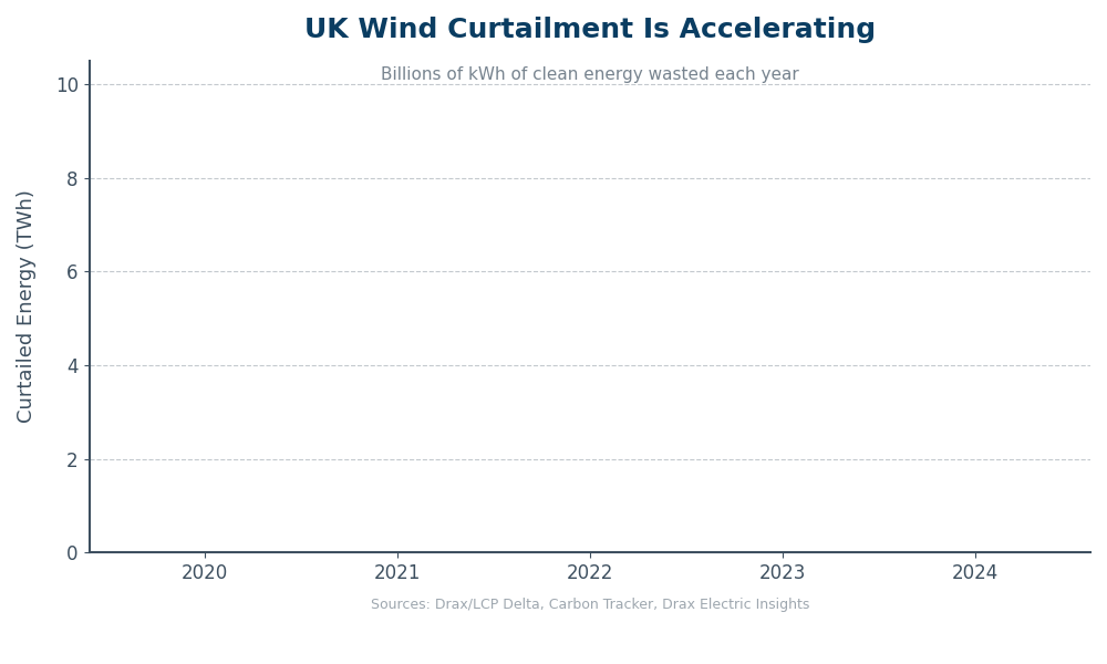 UK wind curtailment visualization showing energy waste across the grid